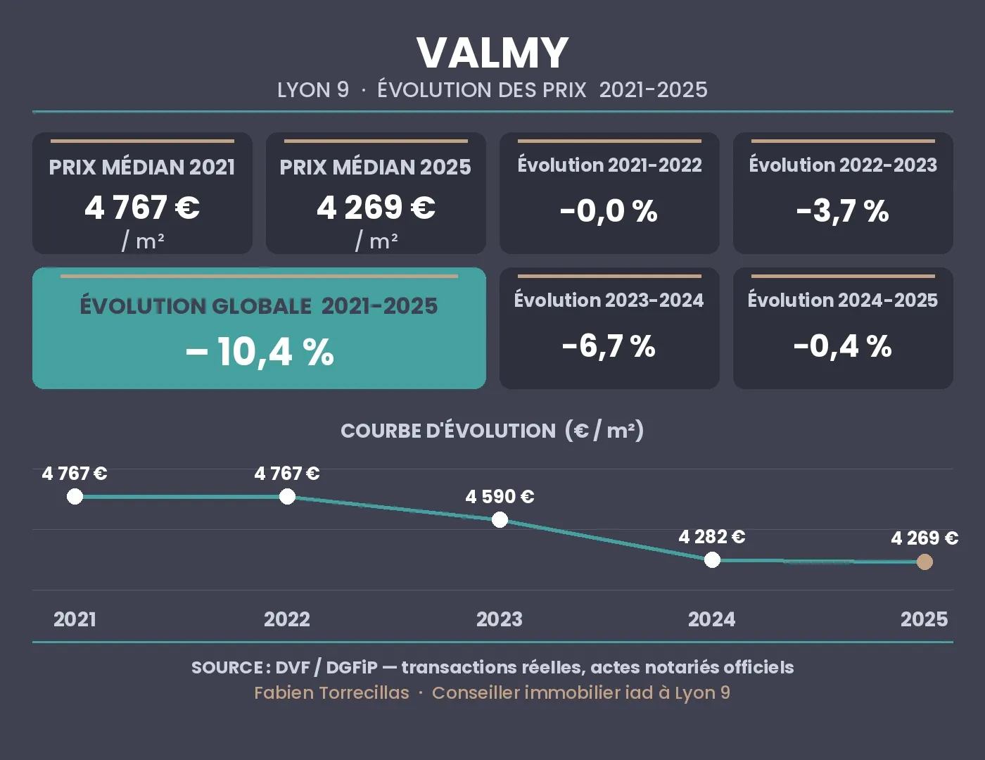 évolution du prix immobilier à Valmy Lyon 9 entre 2021 et 2025