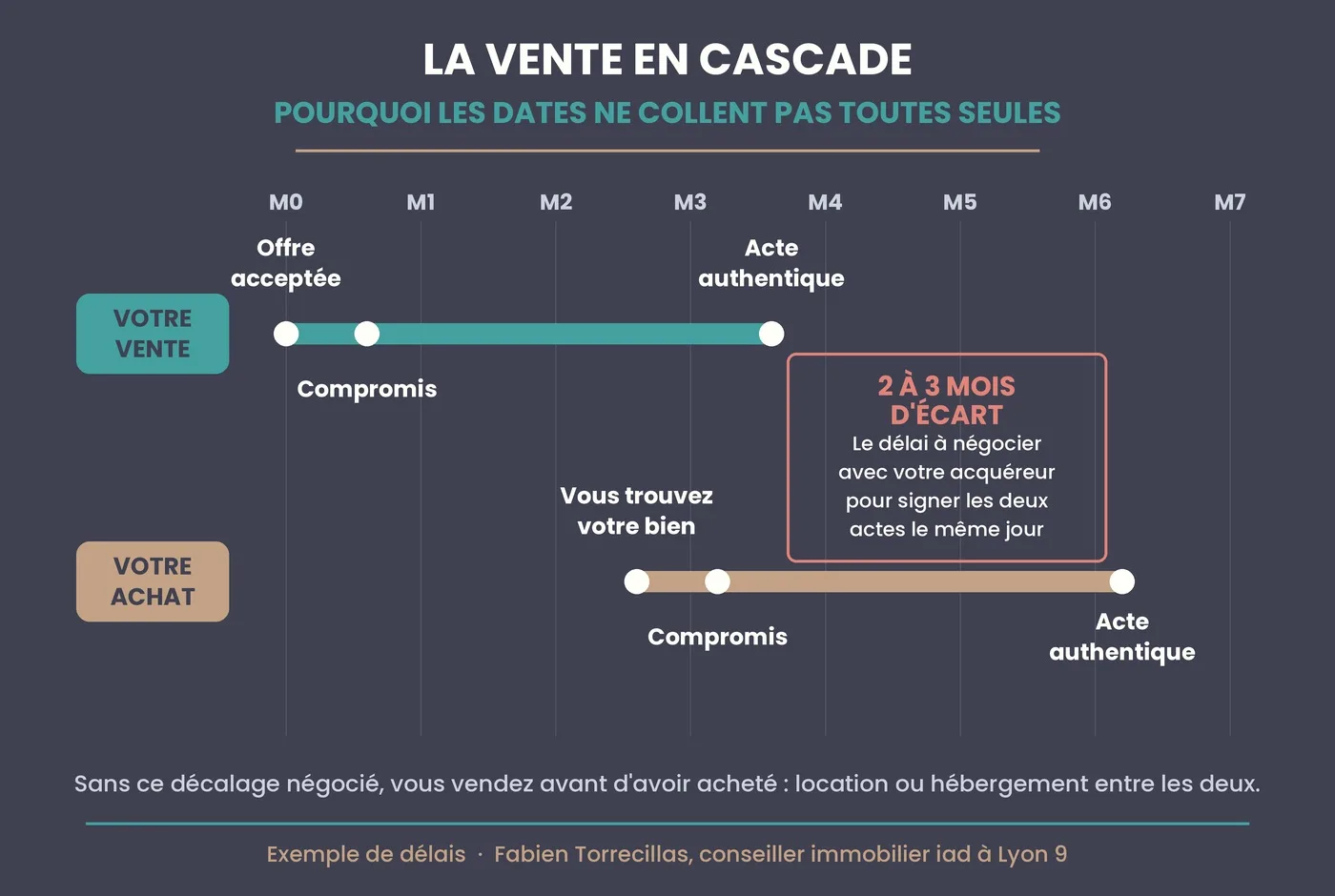 Calendrier d'une vente en cascade : délais entre le compromis et l'acte pour la vente et pour l'achat