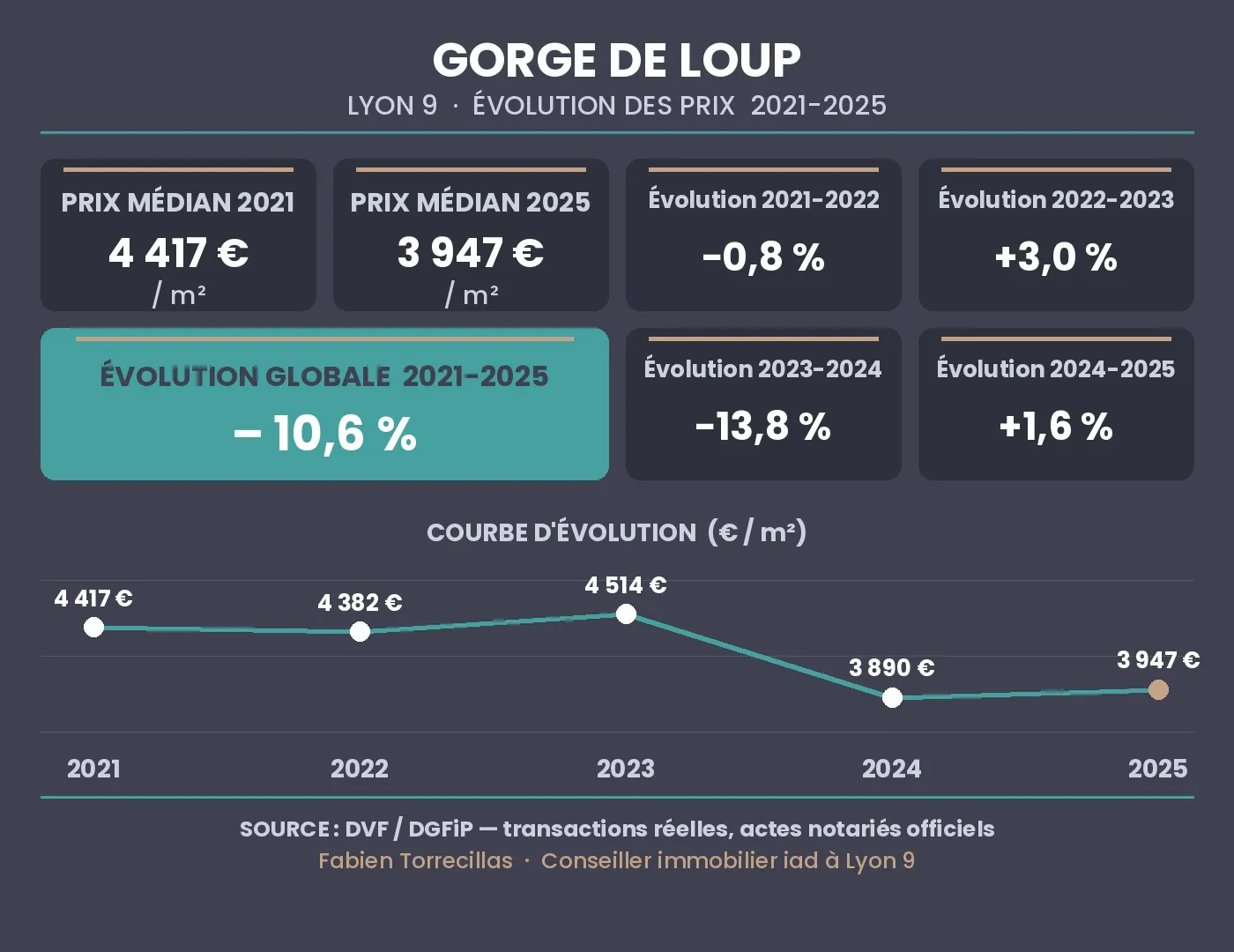 évolution du prix immobilier à Gorge de Loup Lyon 9 entre 2021 et 2025