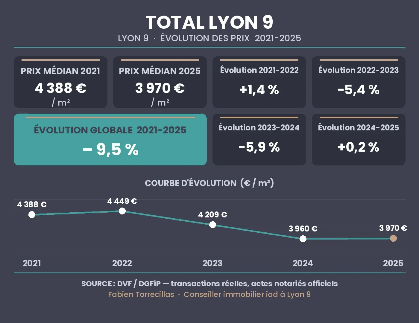 évolution du prix immobilier à Lyon 9 entre 2021 et 2025, tous quartiers