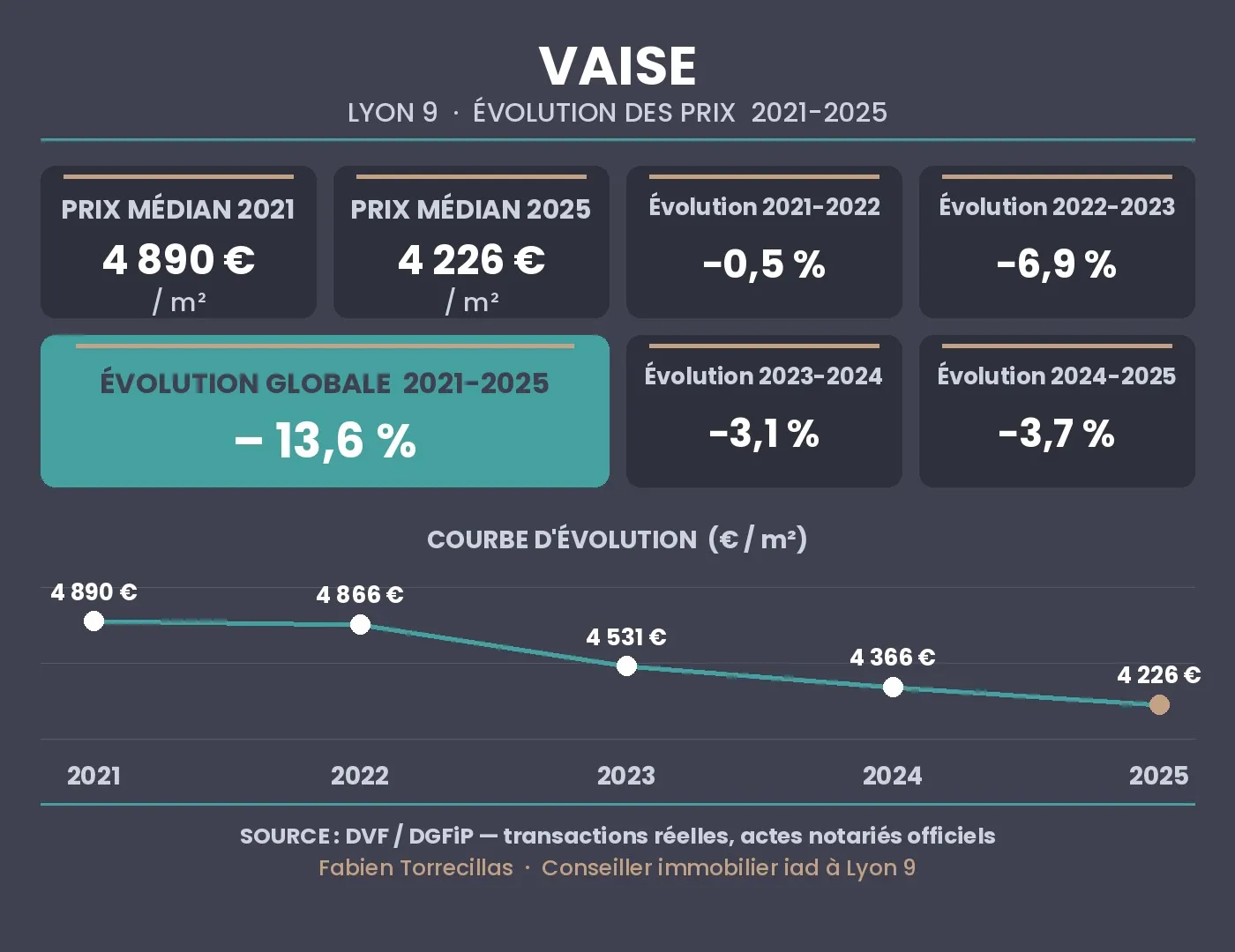évolution du prix immobilier à Vaise Lyon 9 entre 2021 et 2025