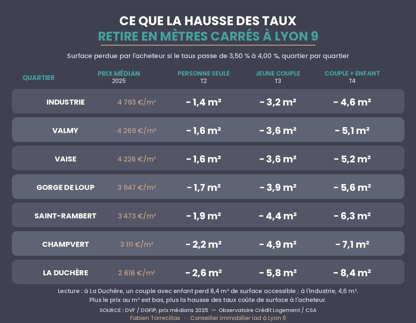 Surface perdue par les acheteurs selon les quartiers de Lyon 9 quand les taux passent de 3,50 % à 4,00 %