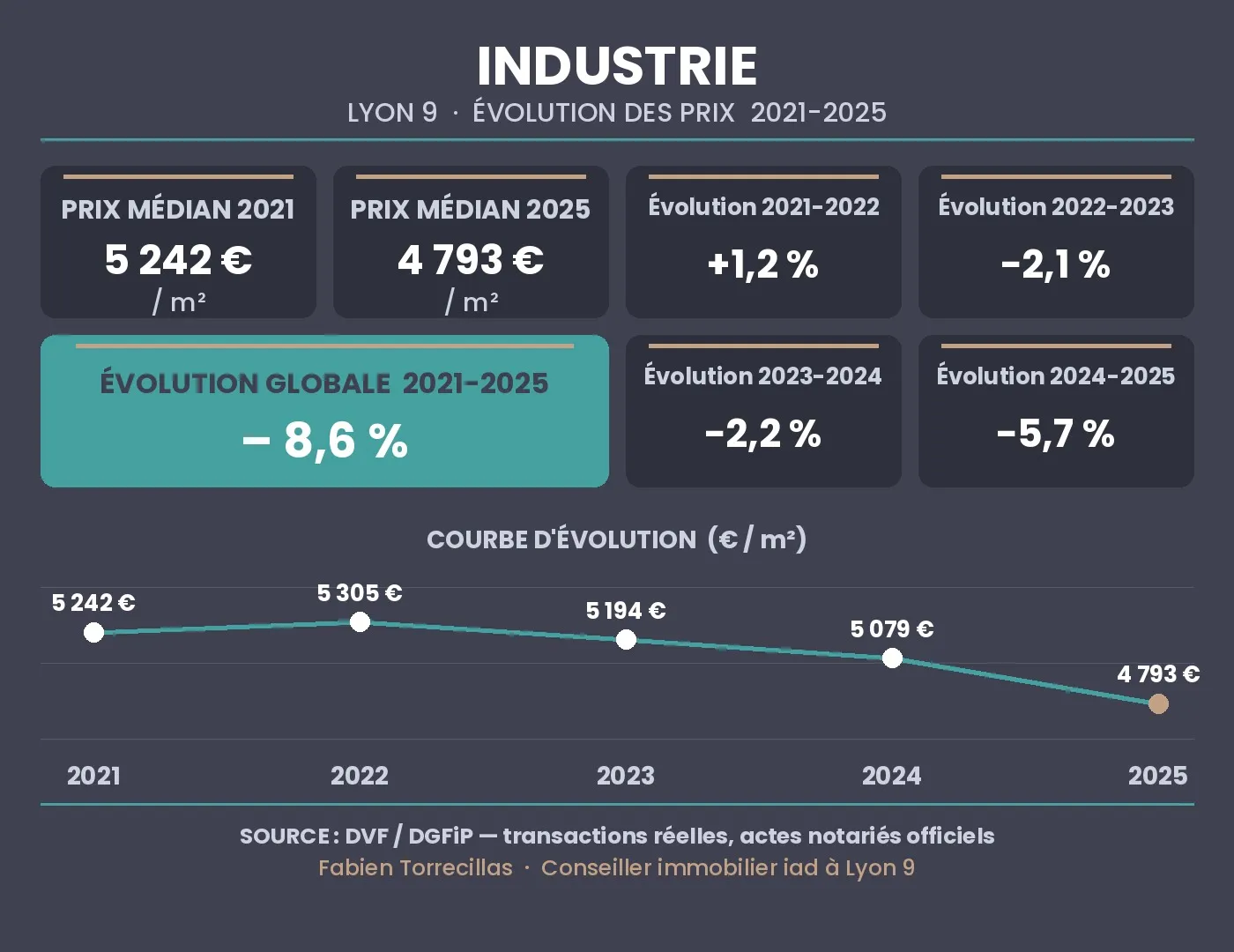 évolution du prix immobilier à Industrie Lyon 9 entre 2021 et 2025