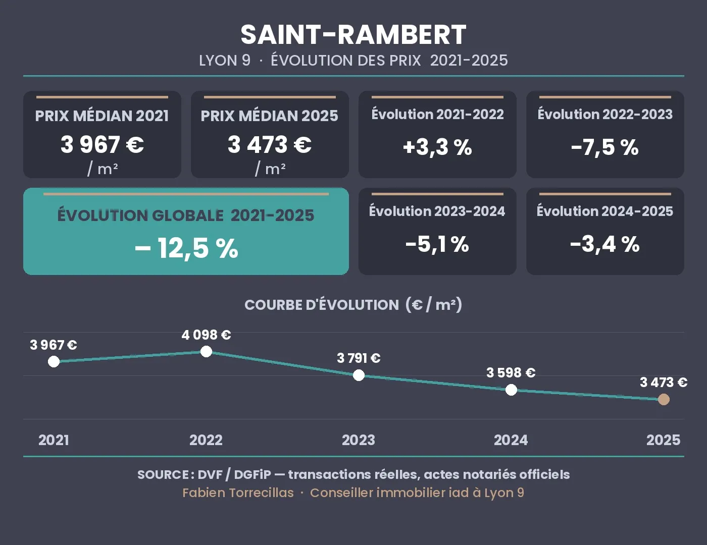 évolution du prix immobilier à Saint-Rambert Lyon 9 entre 2021 et 2025