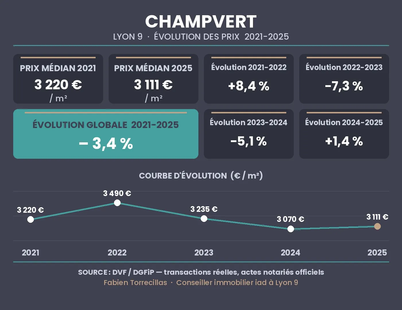 évolution du prix immobilier à Champvert Lyon 9 entre 2021 et 2025